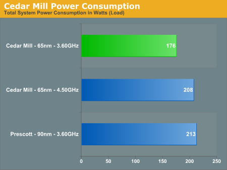 Cedar Mill Power Consumption